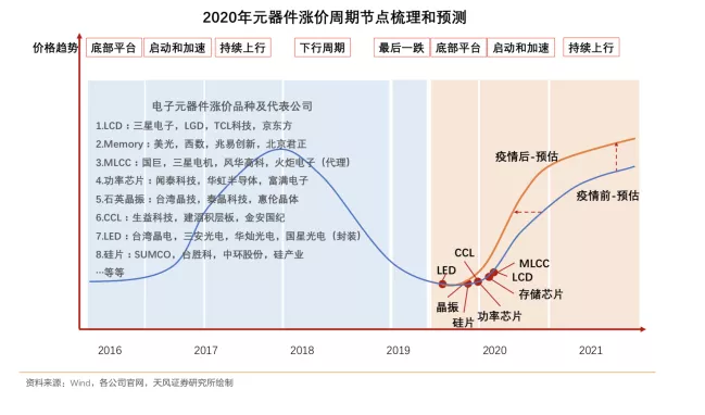 元器件或将大规模涨价到2021年Q2，你做好应对了吗？